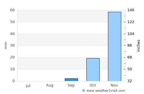 Rundu average rain in September