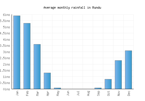Rundu monthly rainfall chart (inches)