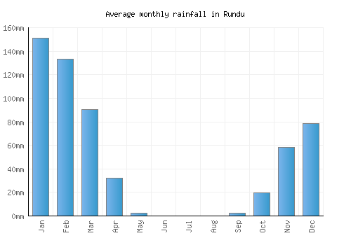 Rundu monthly rainfall chart (mm)