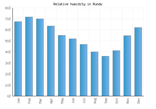 Rundu relative humidity averages