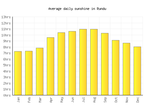 Rundu average daily sunshine chart