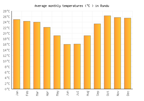 Rundu average temperature chart (Celsius)
