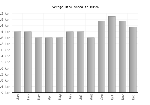 Rundu average winspeed by month (km/h)