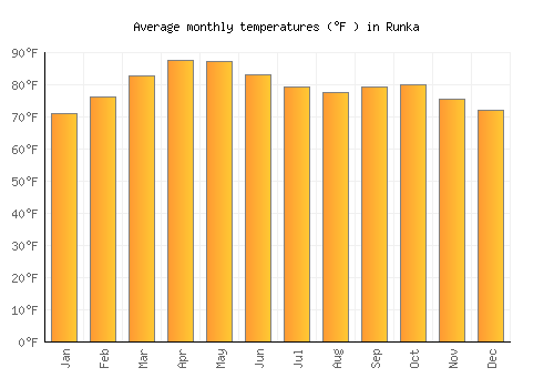 Runka average temperature chart (Fahrenheit)