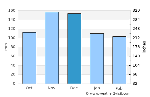 Runović average rain in December