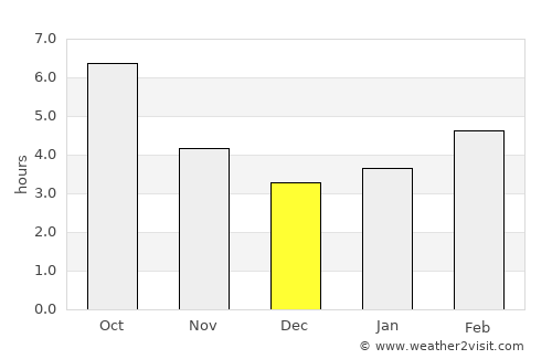 Runović average rain in December