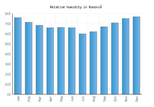 Runović relative humidity averages