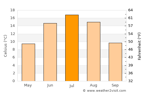 Ruokolahti average temperature in July