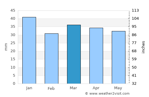 Ruokolahti average rain in March