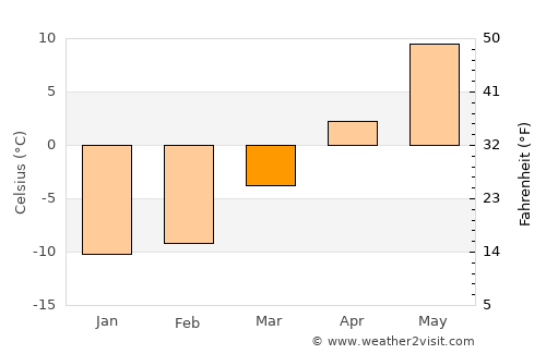 Ruokolahti average temperature in March