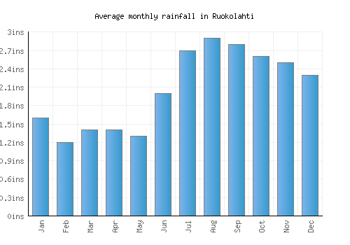 Ruokolahti monthly rainfall chart (inches)
