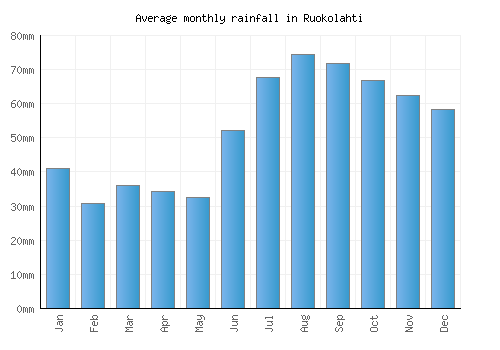 Ruokolahti monthly rainfall chart (mm)