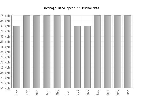 Ruokolahti average winspeed by month (mph)