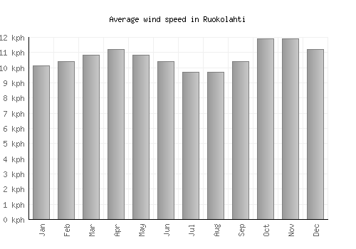 Ruokolahti average winspeed by month (km/h)