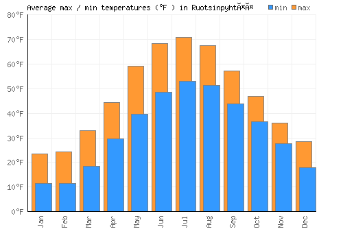 Ruotsinpyhtää average minimum / maximum temperatures (Fahrenheit)