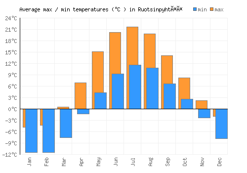 Ruotsinpyhtää average minimum / maximum temperatures (Celsius)