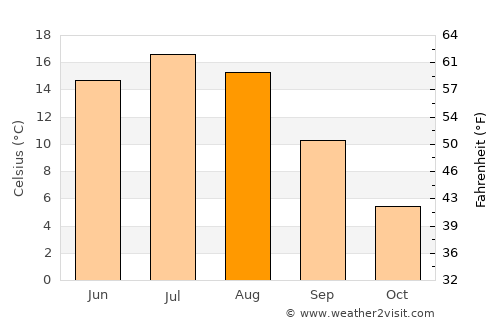 Ruotsinpyhtää average temperature in August