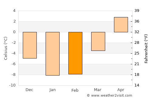 Ruotsinpyhtää average temperature in February