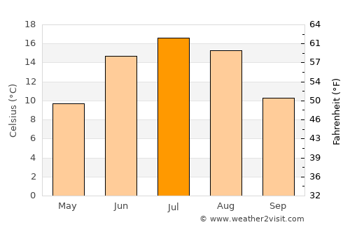 Ruotsinpyhtää average temperature in July