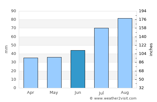 Ruotsinpyhtää average rain in June