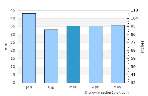 Ruotsinpyhtää average rain in March