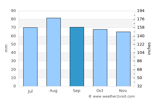Ruotsinpyhtää average rain in September