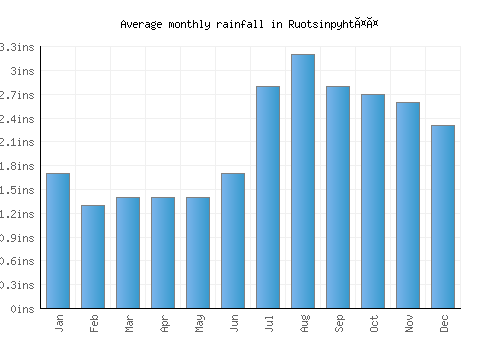 Ruotsinpyhtää monthly rainfall chart (inches)