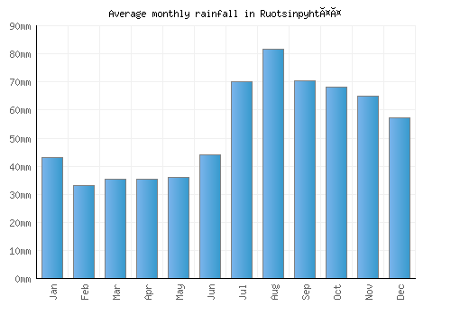 Ruotsinpyhtää monthly rainfall chart (mm)