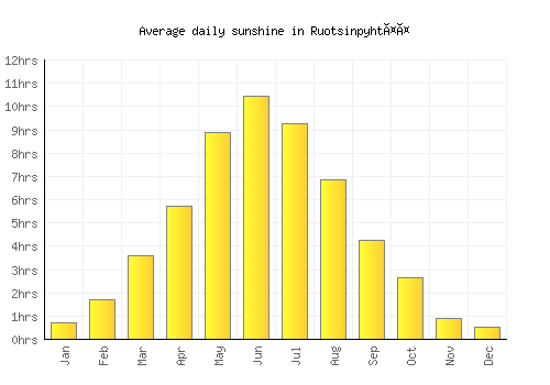 Ruotsinpyhtää average daily sunshine chart
