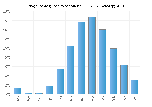 Ruotsinpyhtää average sea temperature chart (Celsius)