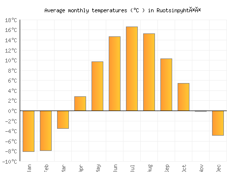 Ruotsinpyhtää average temperature chart (Celsius)