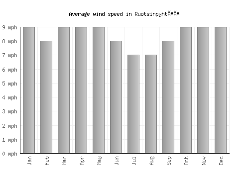 Ruotsinpyhtää average winspeed by month (mph)