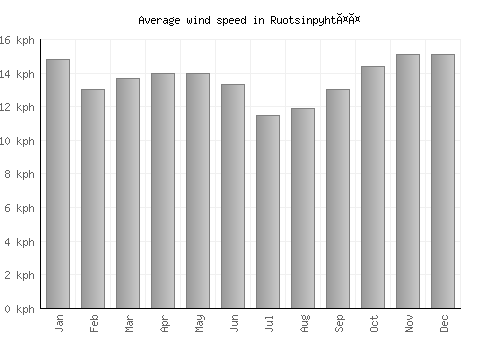 Ruotsinpyhtää average winspeed by month (km/h)