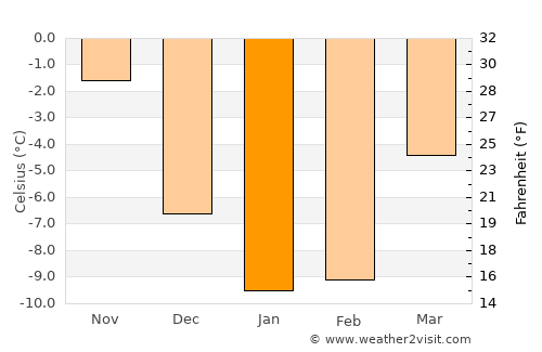 Ruovesi average temperature in January