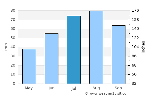 Ruovesi average rain in July