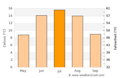 Ruovesi average temperature in July