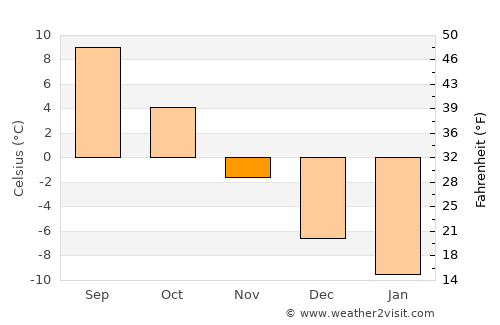 Ruovesi average temperature in November