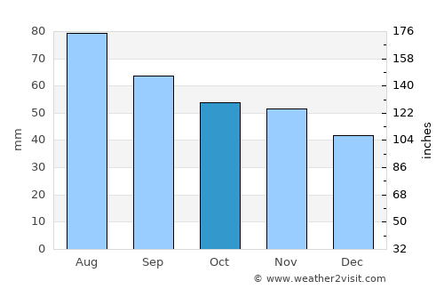 Ruovesi average rain in October