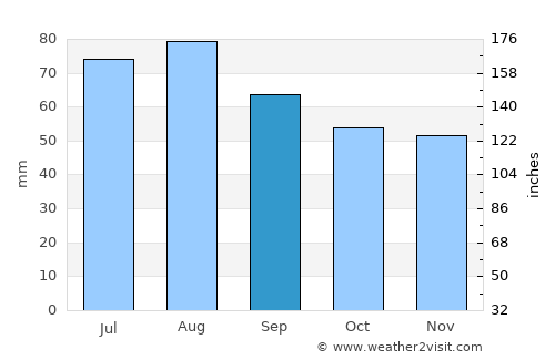 Ruovesi average rain in September