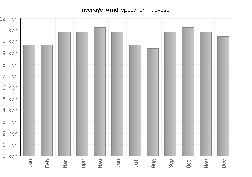 Ruovesi average winspeed by month (km/h)