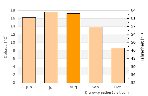 Rupea average temperature in August