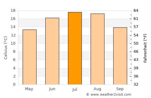 Rupea average temperature in July