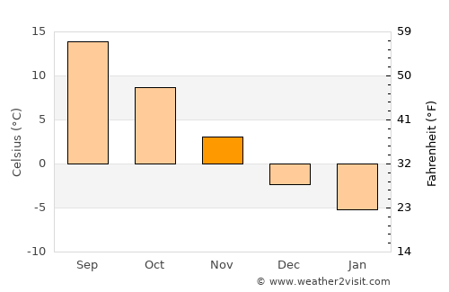 Rupea average temperature in November