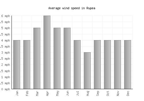 Rupea average winspeed by month (mph)