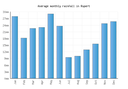Rupert monthly rainfall chart (mm)