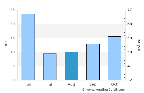 Rupert average rain in August