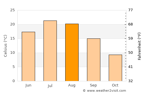 Rupert average temperature in August