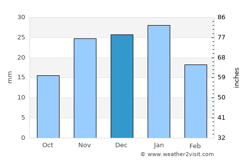 Rupert average rain in December