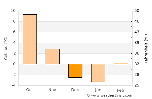 Rupert average temperature in December