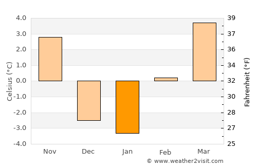 Rupert average temperature in January